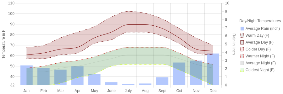 April temperature for Silves Portugal
